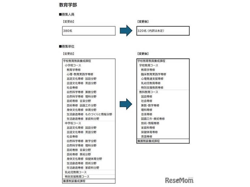 教育学部の募集人員と募集単位