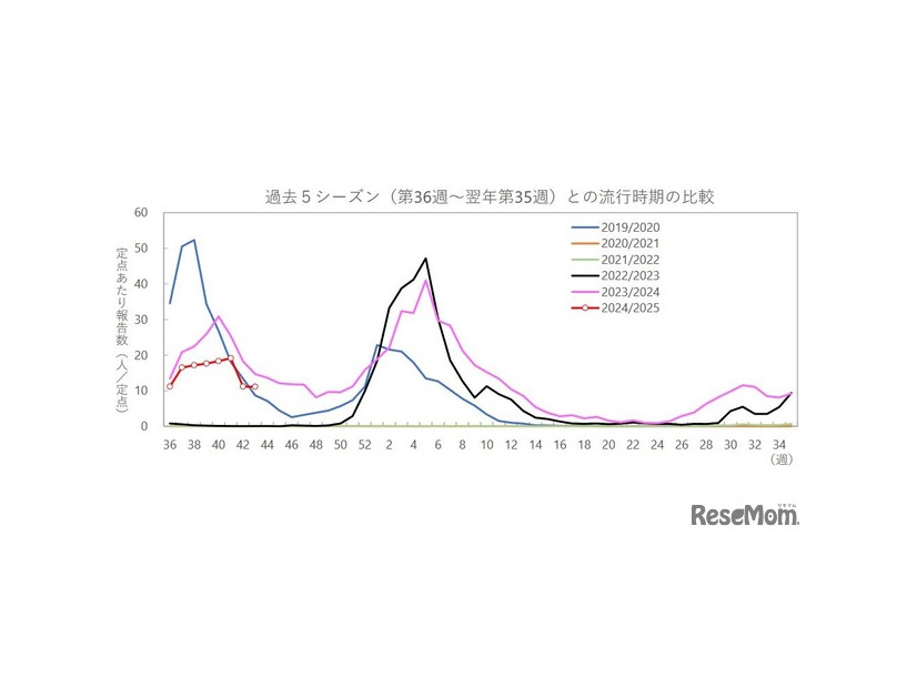 沖縄県の定点あたり報告数の推移