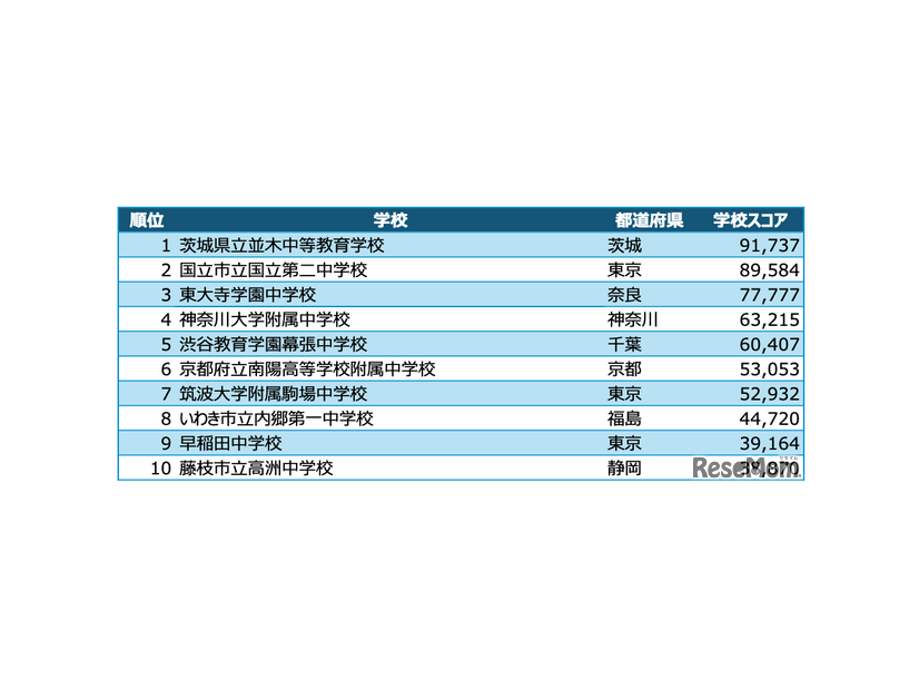 中学校ヒューリスティック部門 入賞校