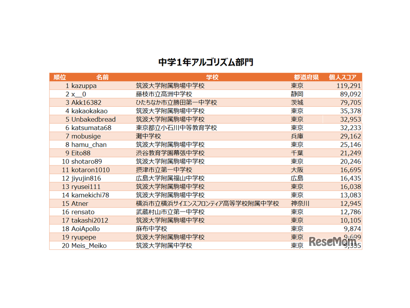 中学1年アルゴリズム部門