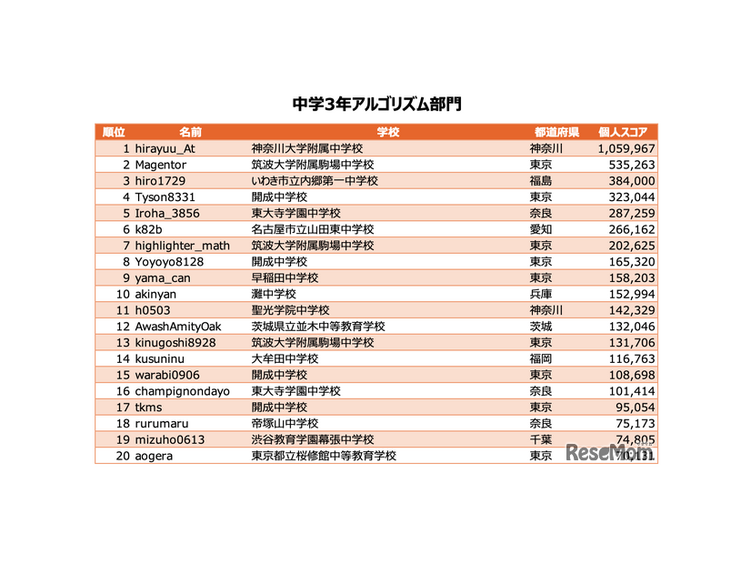 中学3年アルゴリズム部門