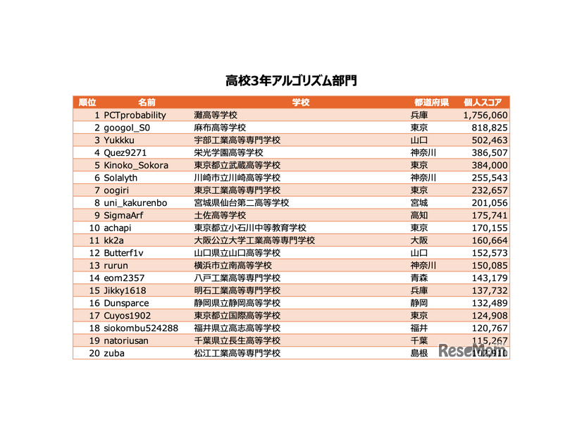 高校3年アルゴリズム部門