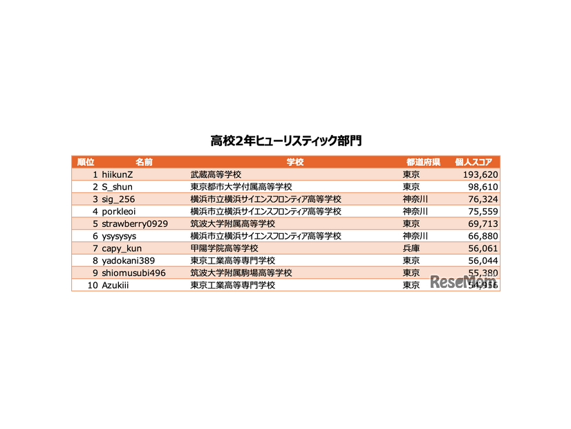 高校2年ヒューリスティック部門