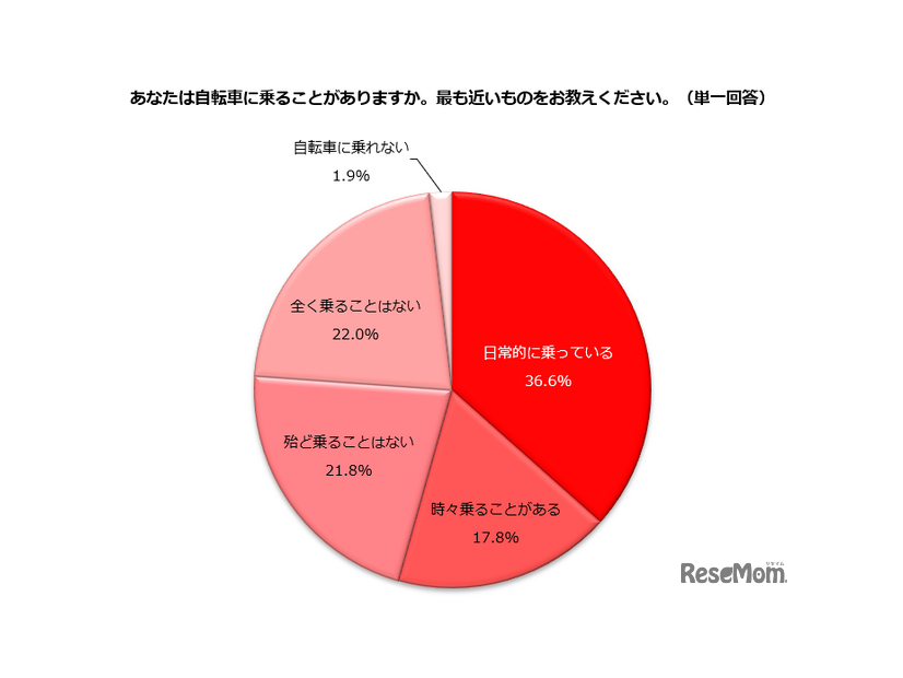 自転車に乗ることがある？