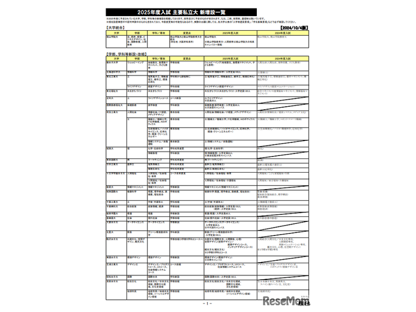 2025年度入試 主要私立大 新増設一覧（10月4日版）