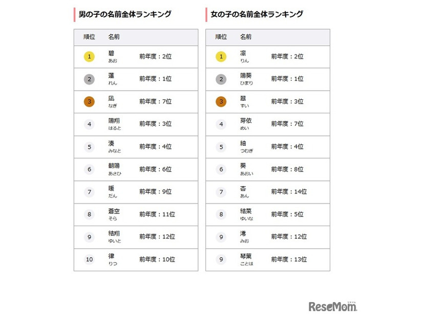 2024年名前全体ランキング（男の子・女の子）