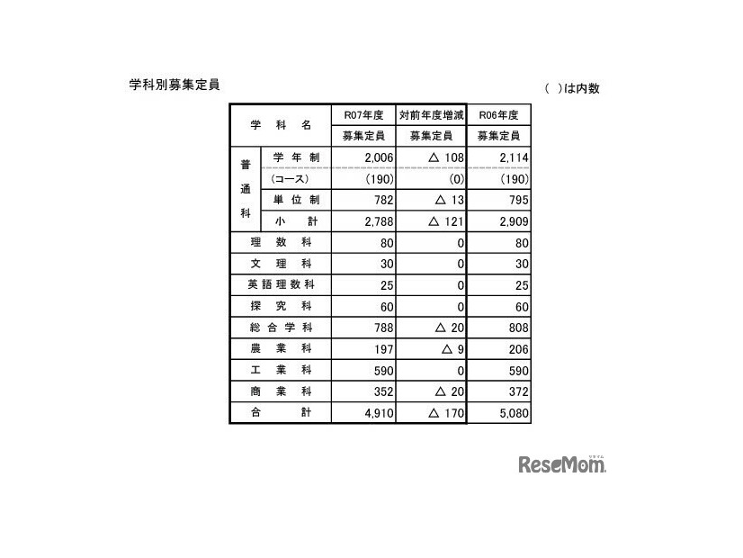 2025年度山梨県公立高等学校 全日制課程の募集定員（学科別）