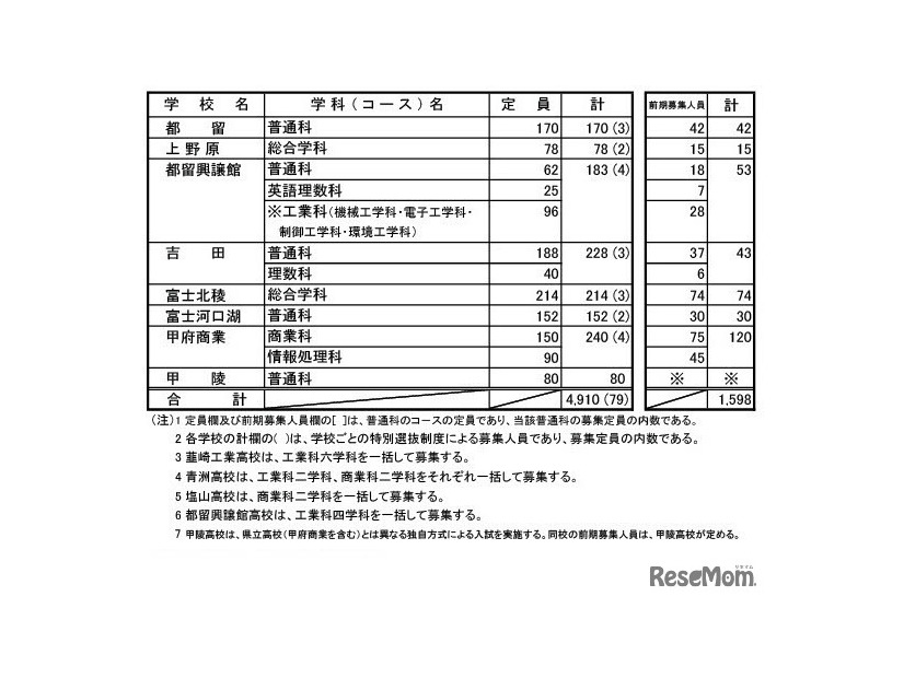 2025年度山梨県公立高等学校 全日制課程の募集定員（学校・学科別）