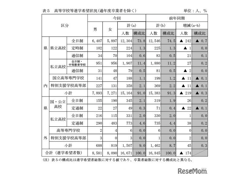 高等学校等進学希望状況（過年度卒業者を除く）