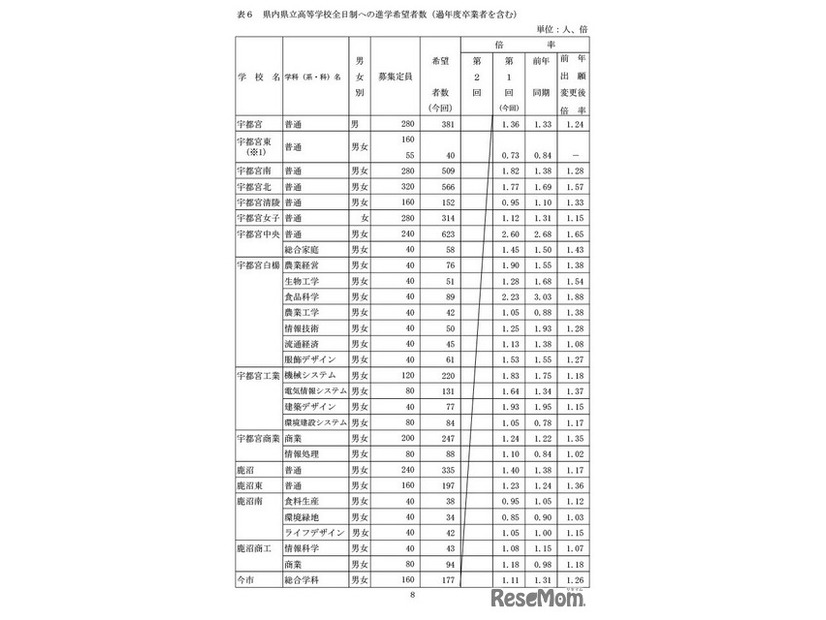 県内県立高等学校全日制への進学希望者数（過年度卒業者を含む）