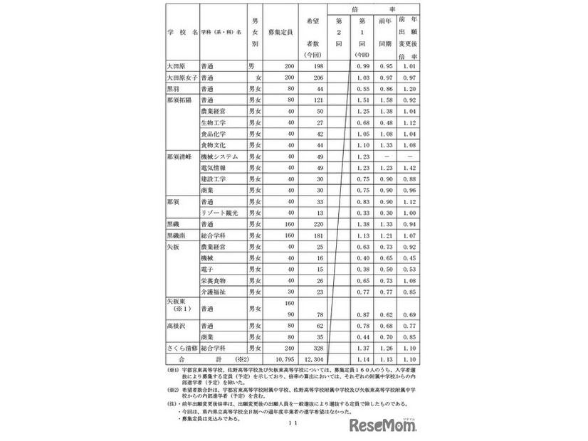 県内県立高等学校全日制への進学希望者数（過年度卒業者を含む）