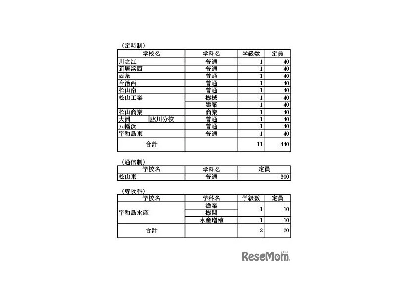 令和7年度愛媛県立高等学校入学定員（定時制・通信制・専攻科）