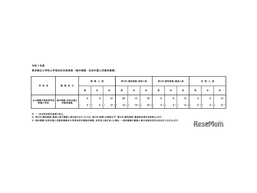 令和7年度東京都立小学校入学者決定合格発表（海外帰国・在京外国人児童枠募集）