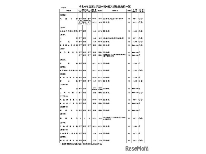 令和6年度第2学期末転・編入試験実施校一覧（中学校・女子校）