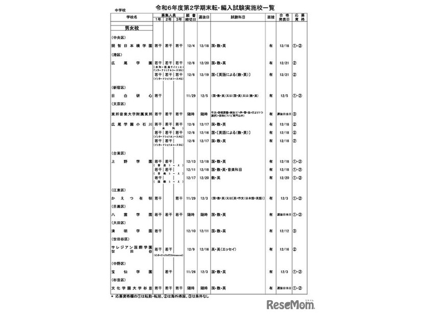 令和6年度第2学期末転・編入試験実施校一覧（中学校・男女校）