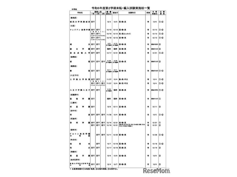 令和6年度第2学期末転・編入試験実施校一覧（中学校・男女校）