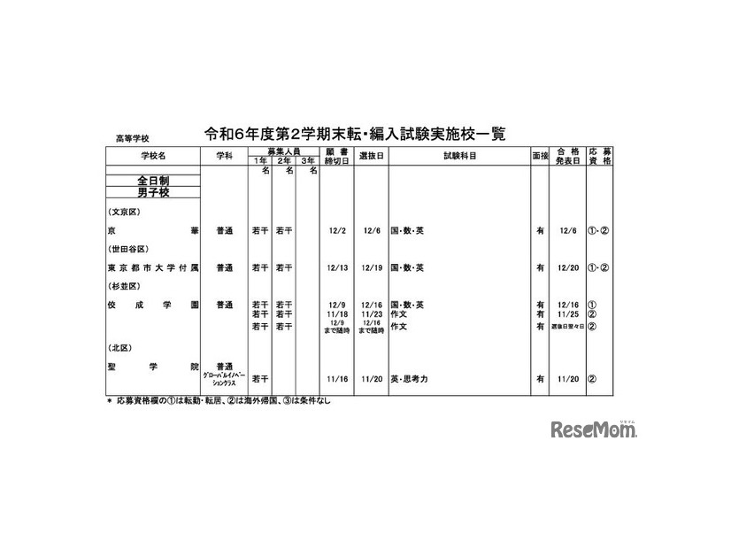 令和6年度第2学期末転・編入試験実施校一覧（全日制高校・男子校）