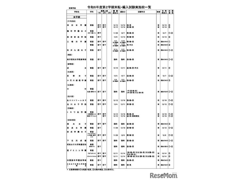 令和6年度第2学期末転・編入試験実施校一覧（全日制高校・女子校）