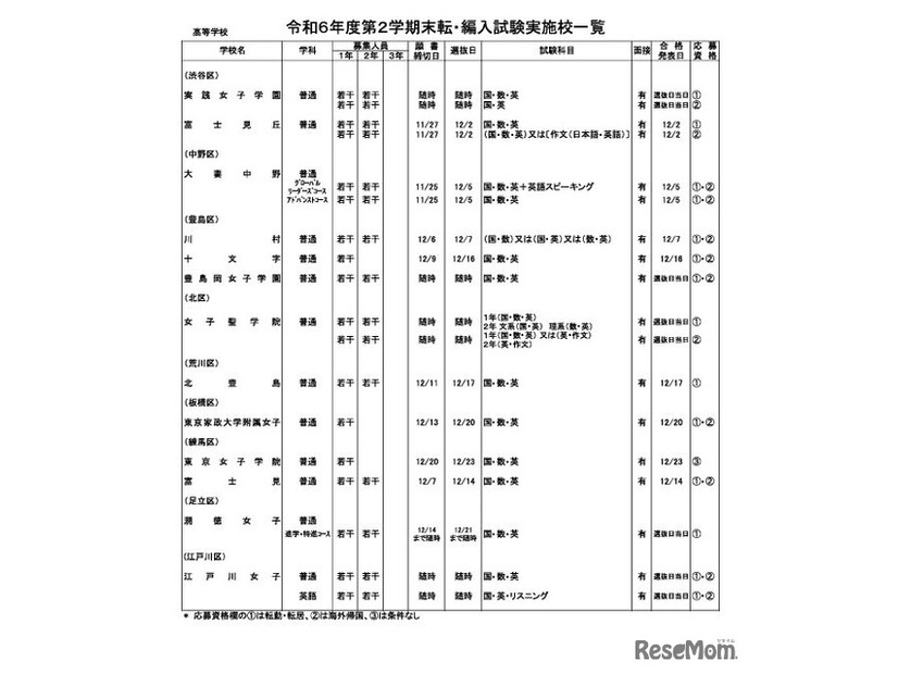 令和6年度第2学期末転・編入試験実施校一覧（全日制高校・女子校）