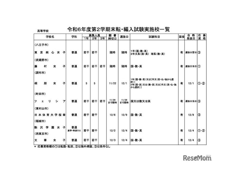 令和6年度第2学期末転・編入試験実施校一覧（全日制高校・女子校）