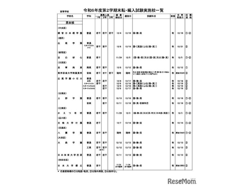 令和6年度第2学期末転・編入試験実施校一覧（全日制高校・男女校）