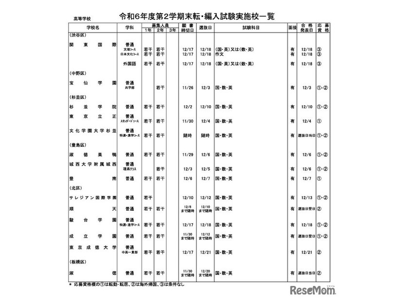 令和6年度第2学期末転・編入試験実施校一覧（全日制高校・男女校）