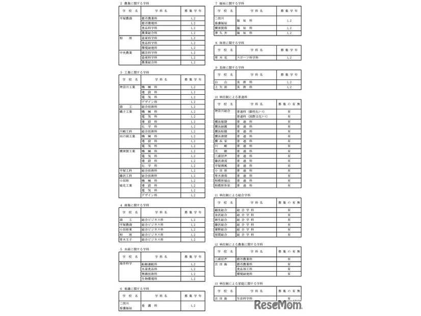 令和7年1月1日付け県立高等学校転入学・編入学者選抜実施計画（全日制の課程）