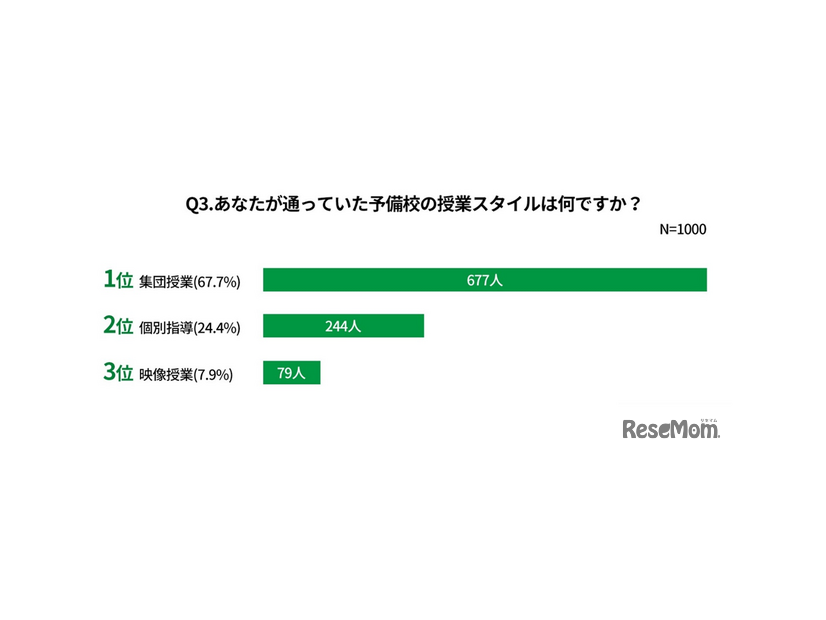 あなたが通っていた予備校の授業スタイル