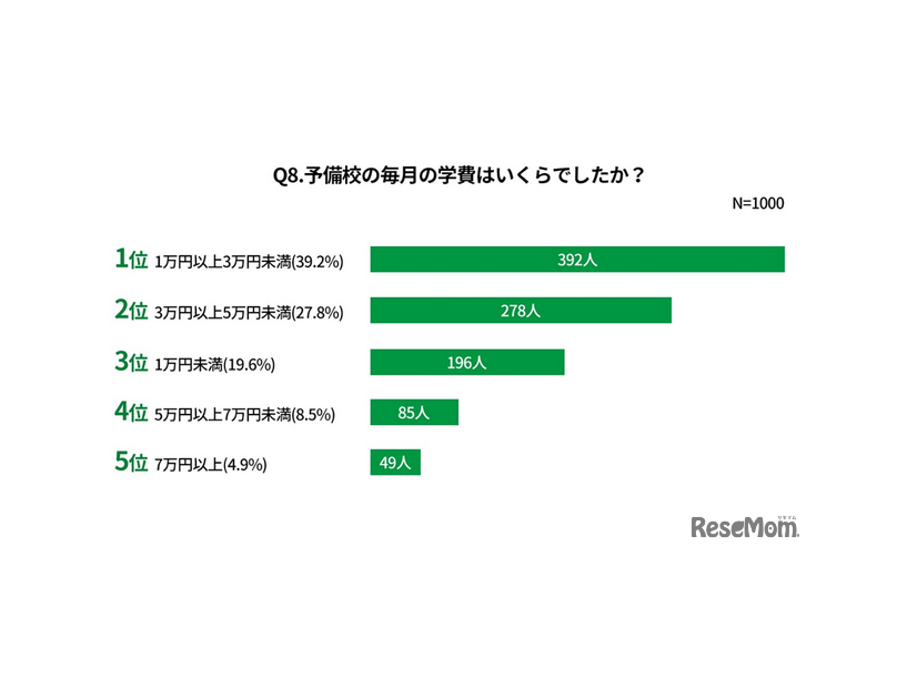 予備校の毎月の学費