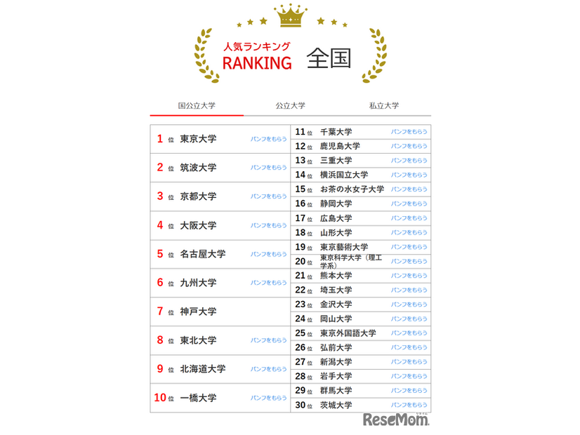 人気ランキング全国版（2024年10月31日）：国公立大学