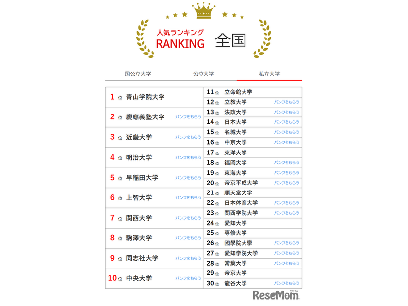 人気ランキング全国版（2024年10月31日）：私立大学