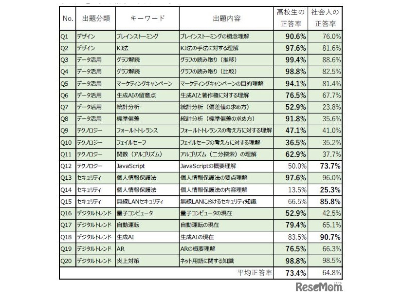 高校履修科目である「情報I」の学習範囲に該当する20問の正答率