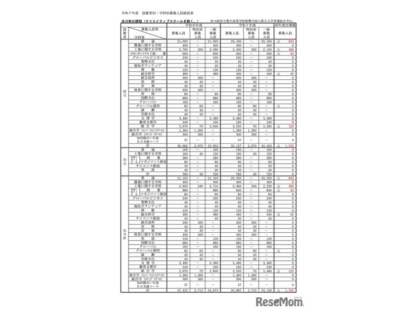 令和7年度 設置者別・学科別募集人員総括表＜全日制の課程＞