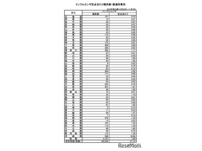 インフルエンザ定点あたり報告数・都道府県別（第44週）