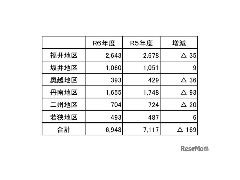 地区別の卒業予定者