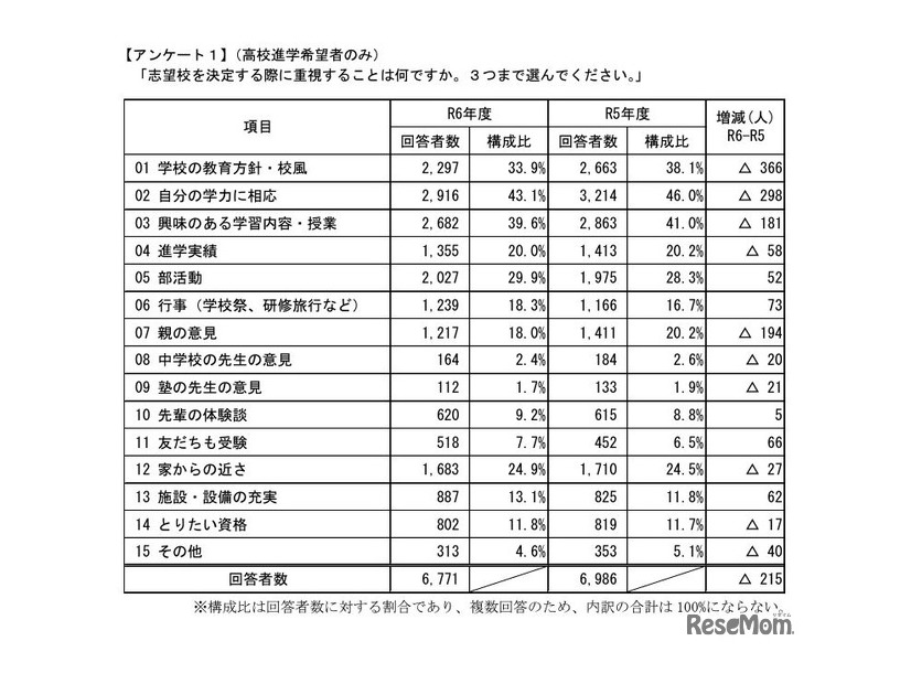 志望校を決定する際に重視すること