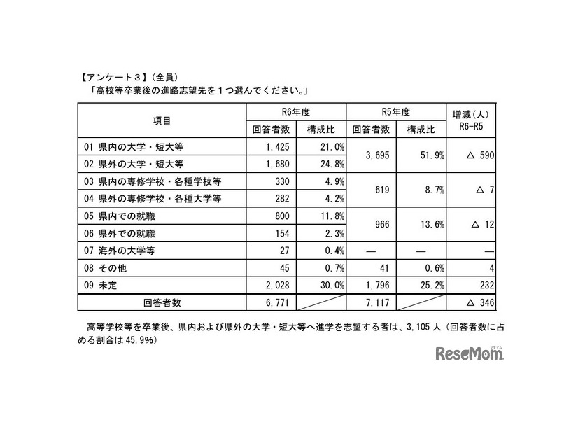 高校等卒業後の進路志望先