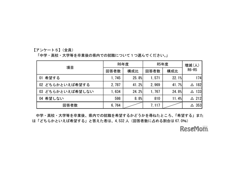 中学・高校・大学等を卒業後の県内での就職について