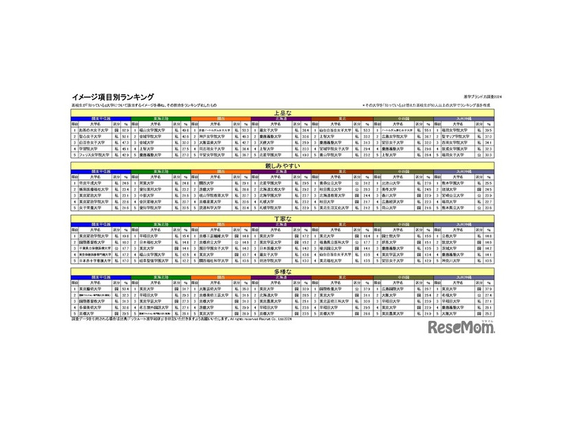 イメージ項目別ランキング