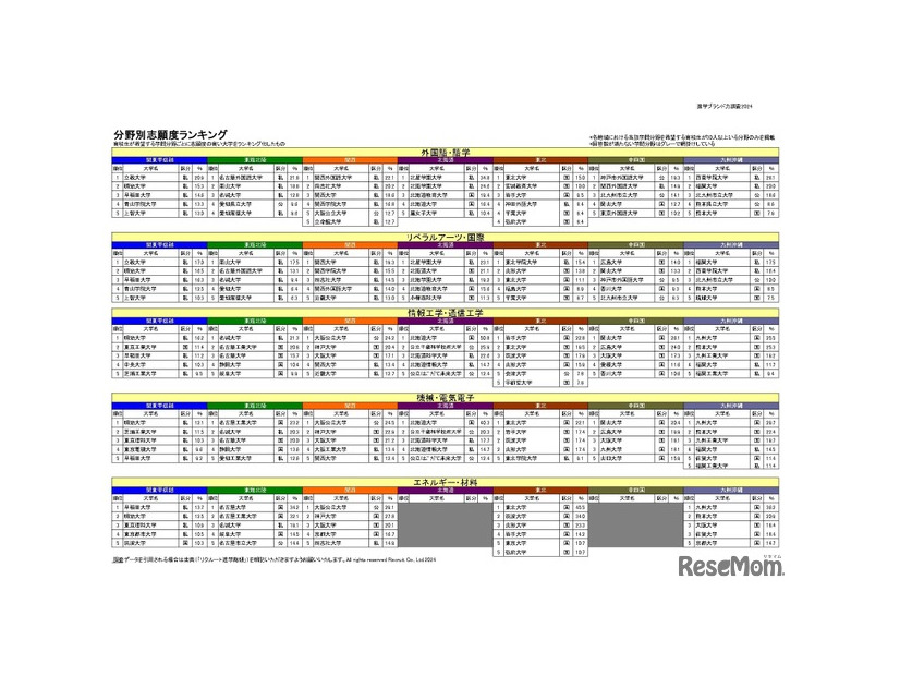 分野別志願度ランキング