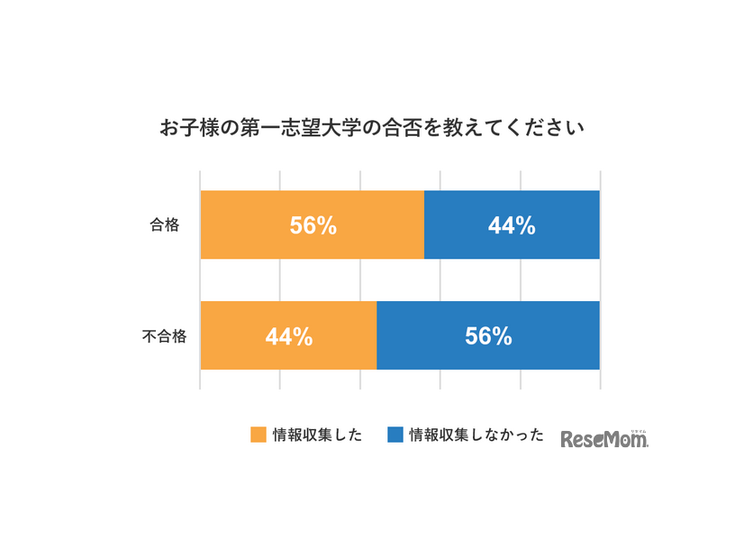 子供の第一志望大学の合否