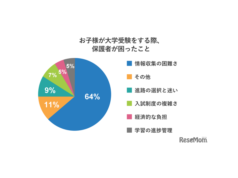 子どもが大学受験をする際、保護者が困ったこと