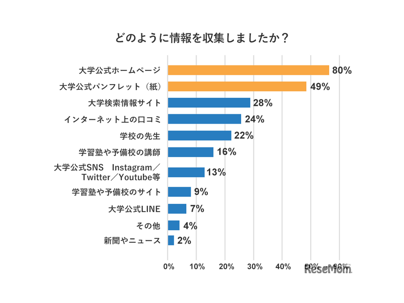 どのように情報を収集したか