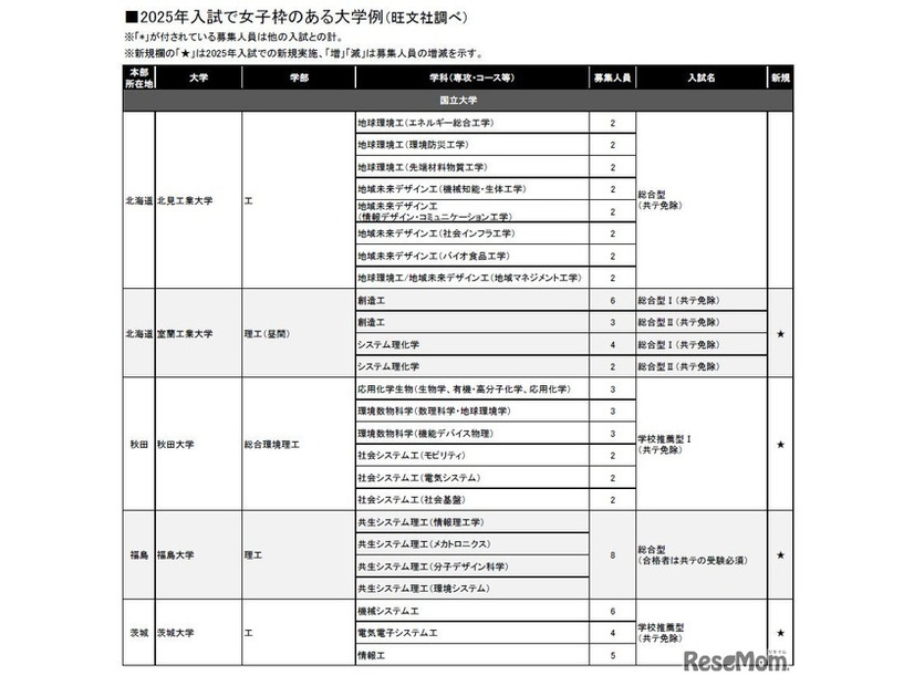 2025年入試で女子枠のある大学例（旺文社調べ・一部）