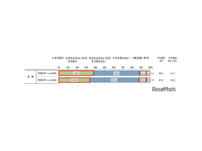 住んでいる地域が子育てに良い場所だと思うか