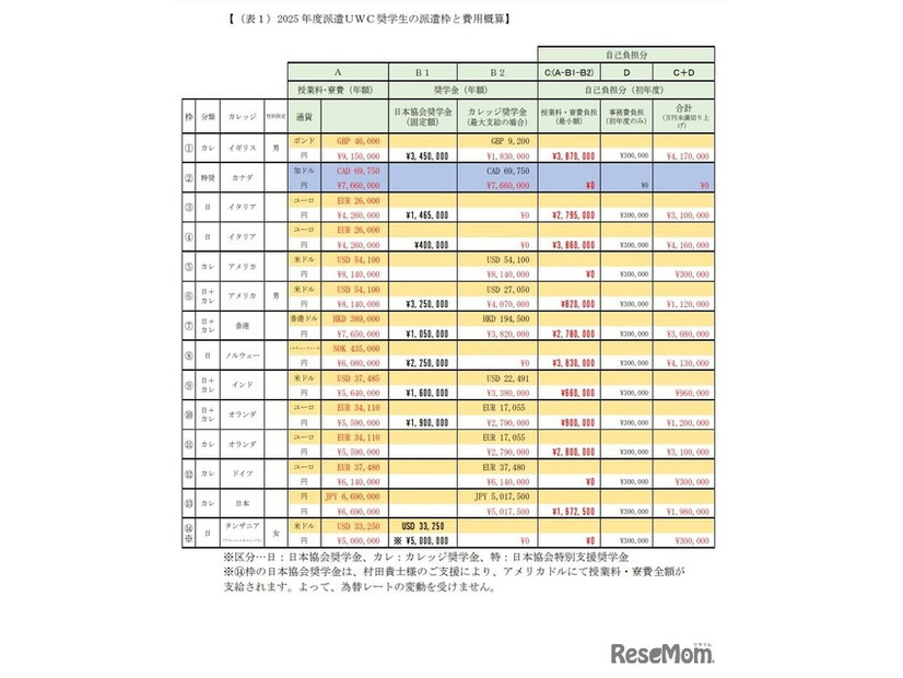 2025 年度派遣UWC奨学生の派遣枠と費用概算