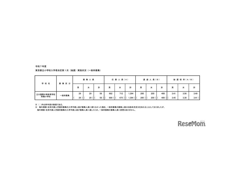 東京都立小学校入学者決定第1次（抽選）実施状況（一般枠募集）