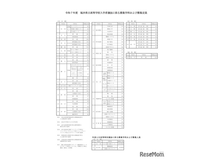 令和7年度 福井県立高等学校入学者選抜に係る募集学科および募集定員