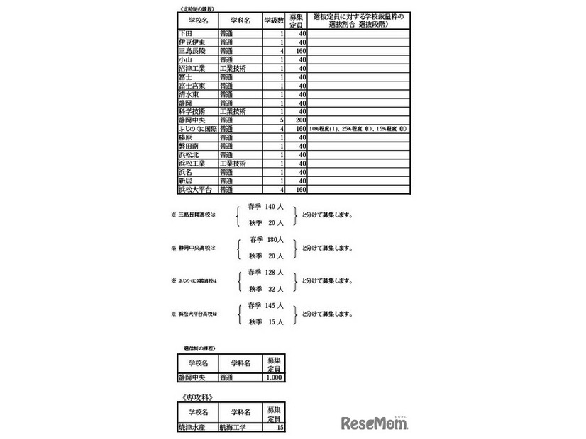 令和7年度 静岡県公立高等学校生徒募集計画および選抜定員に対する学校裁量枠の選抜割合（選抜段階）一覧