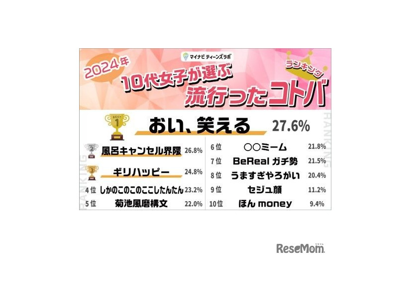 2024年 10代女子が選ぶトレンドランキング：コトバ部門